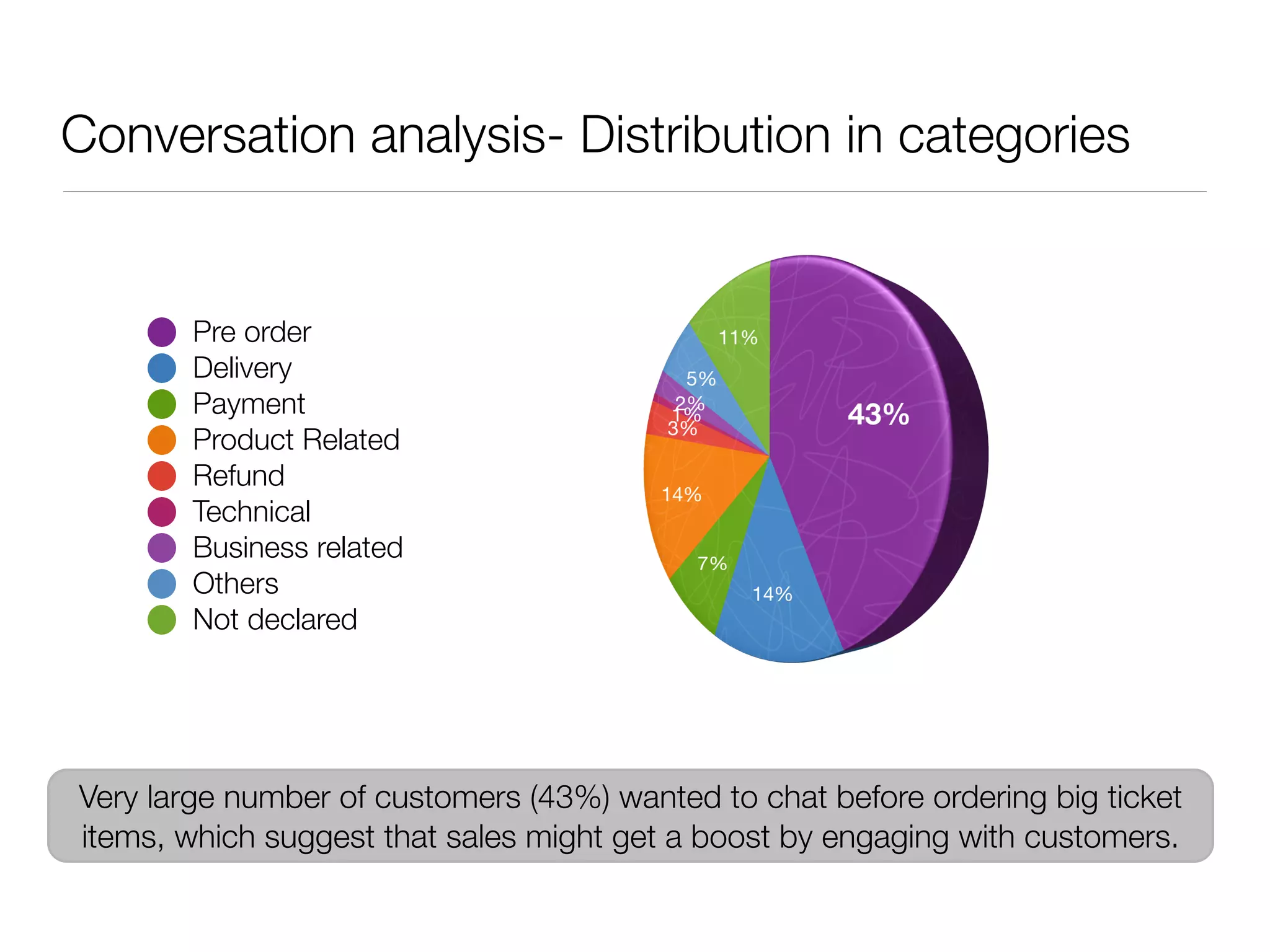 Conversation analysis- Distribution in categories


        Pre order
        Delivery
        Payment
        Product Related
        Refund
        Technical
        Business related
        Others
        Not declared




Very large number of customers (43%) wanted to chat before ordering big ticket
items, which suggest that sales might get a boost by engaging with customers.
 