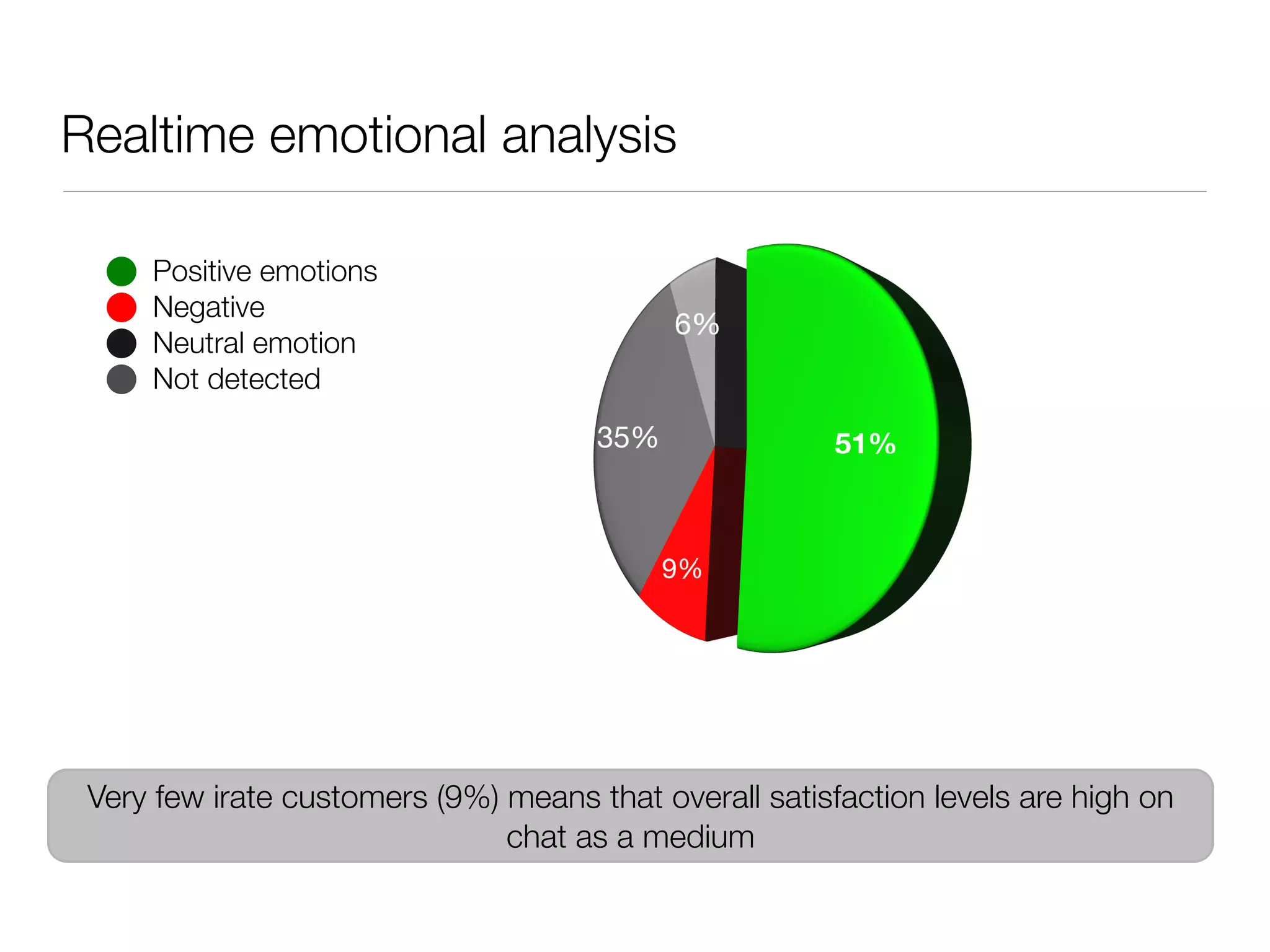 Realtime emotional analysis	

     Positive emotions
     Negative
     Neutral emotion
     Not detected




 Very few irate customers (9%) means that overall satisfaction levels are high on
                               chat as a medium
 