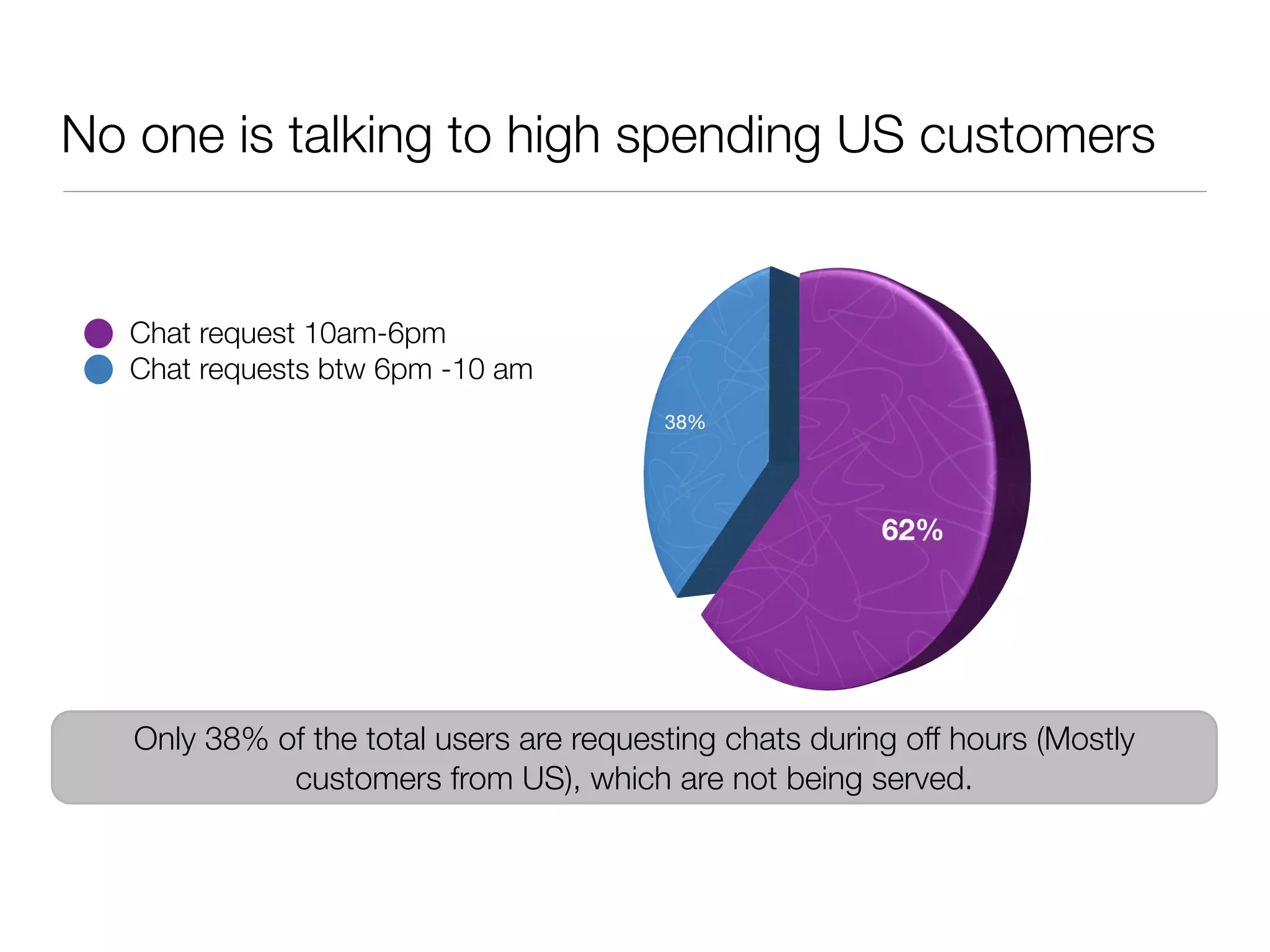 No one is talking to high spending US customers


  Chat request 10am-6pm
  Chat requests btw 6pm -10 am




   Only 38% of the total users are requesting chats during off hours (Mostly
             customers from US), which are not being served.
 