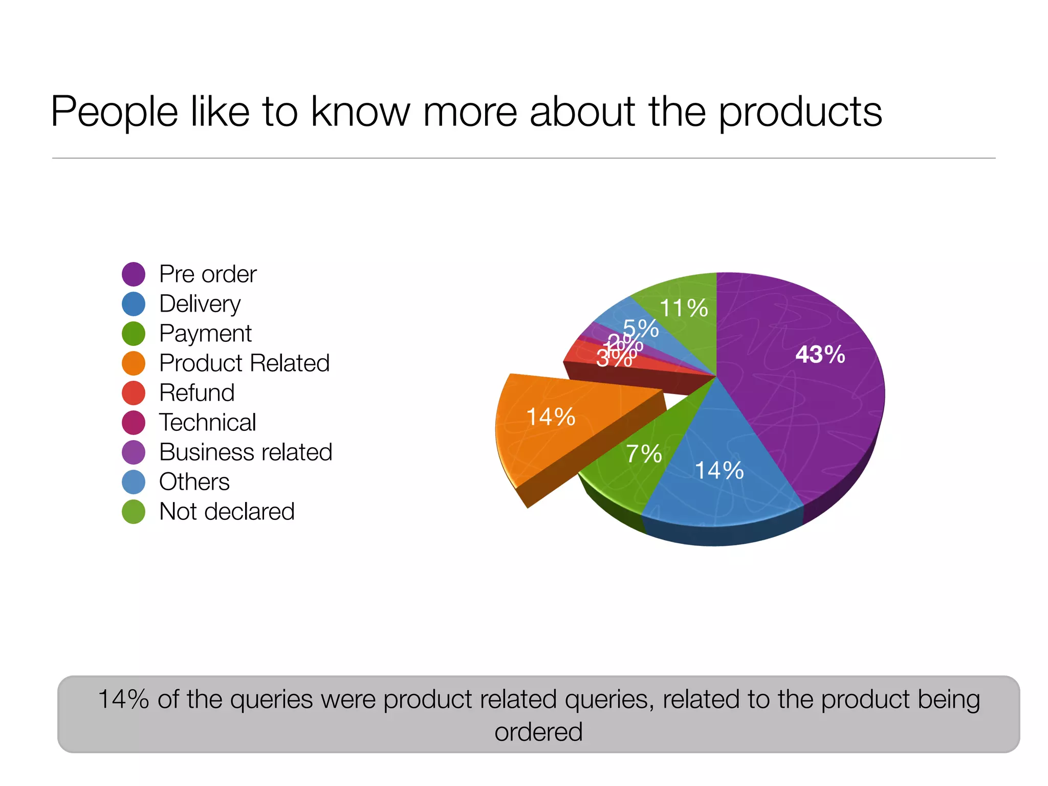 People like to know more about the products


       Pre order
       Delivery
       Payment
       Product Related
       Refund
       Technical
       Business related
       Others
       Not declared




  14% of the queries were product related queries, related to the product being
                                   ordered
 