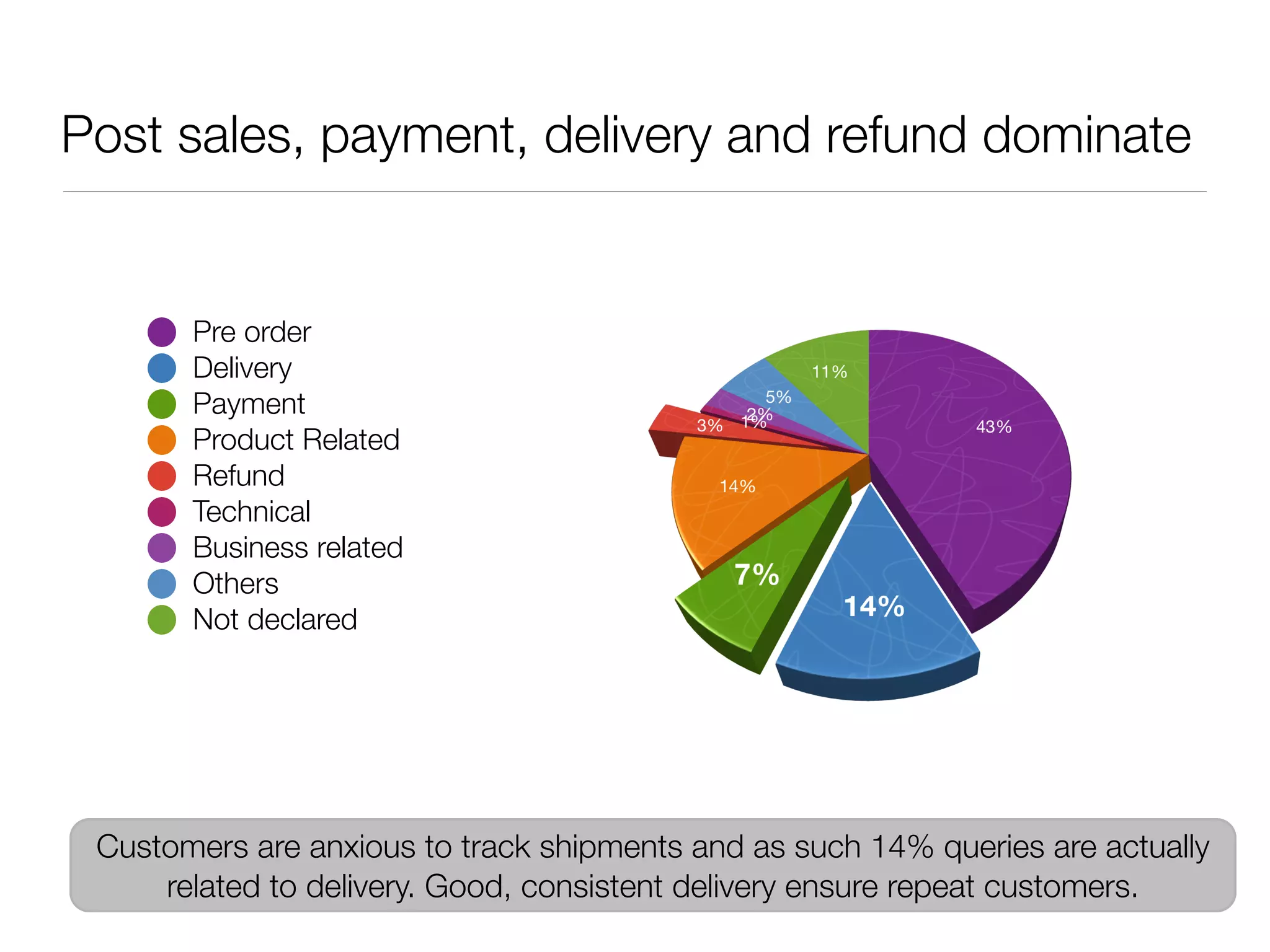 Post sales, payment, delivery and refund dominate


       Pre order
       Delivery
       Payment
       Product Related
       Refund
       Technical
       Business related
       Others
       Not declared




 Customers are anxious to track shipments and as such 14% queries are actually
     related to delivery. Good, consistent delivery ensure repeat customers.
 