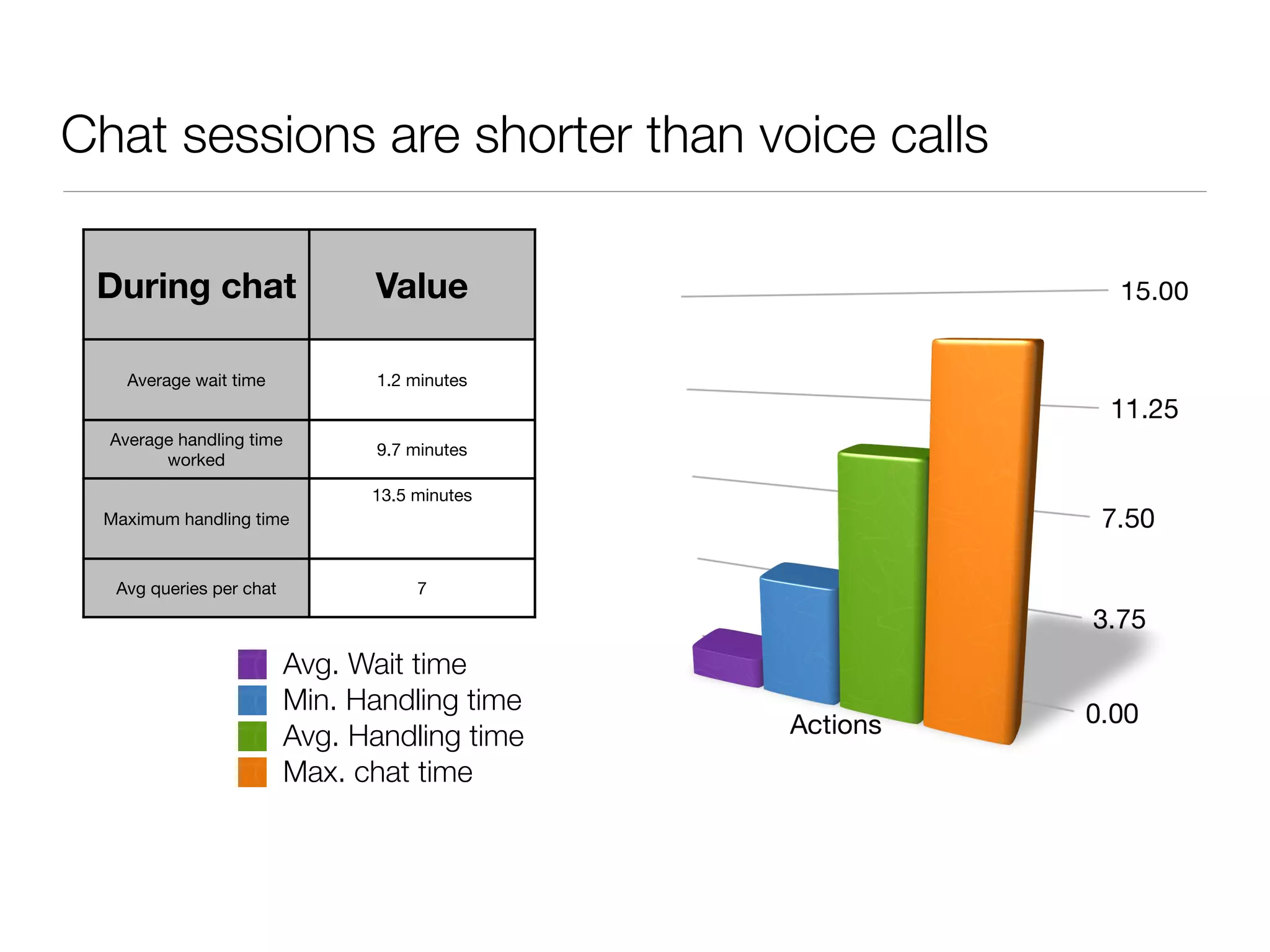 Chat sessions are shorter than voice calls

 During chat                    Value

    Average wait time            1.2 minutes


  Average handling time
                                 9.7 minutes
        worked

                                13.5 minutes

 Maximum handling time


  Avg queries per chat               7



                          Avg. Wait time
                          Min. Handling time
                          Avg. Handling time
                          Max. chat time
 