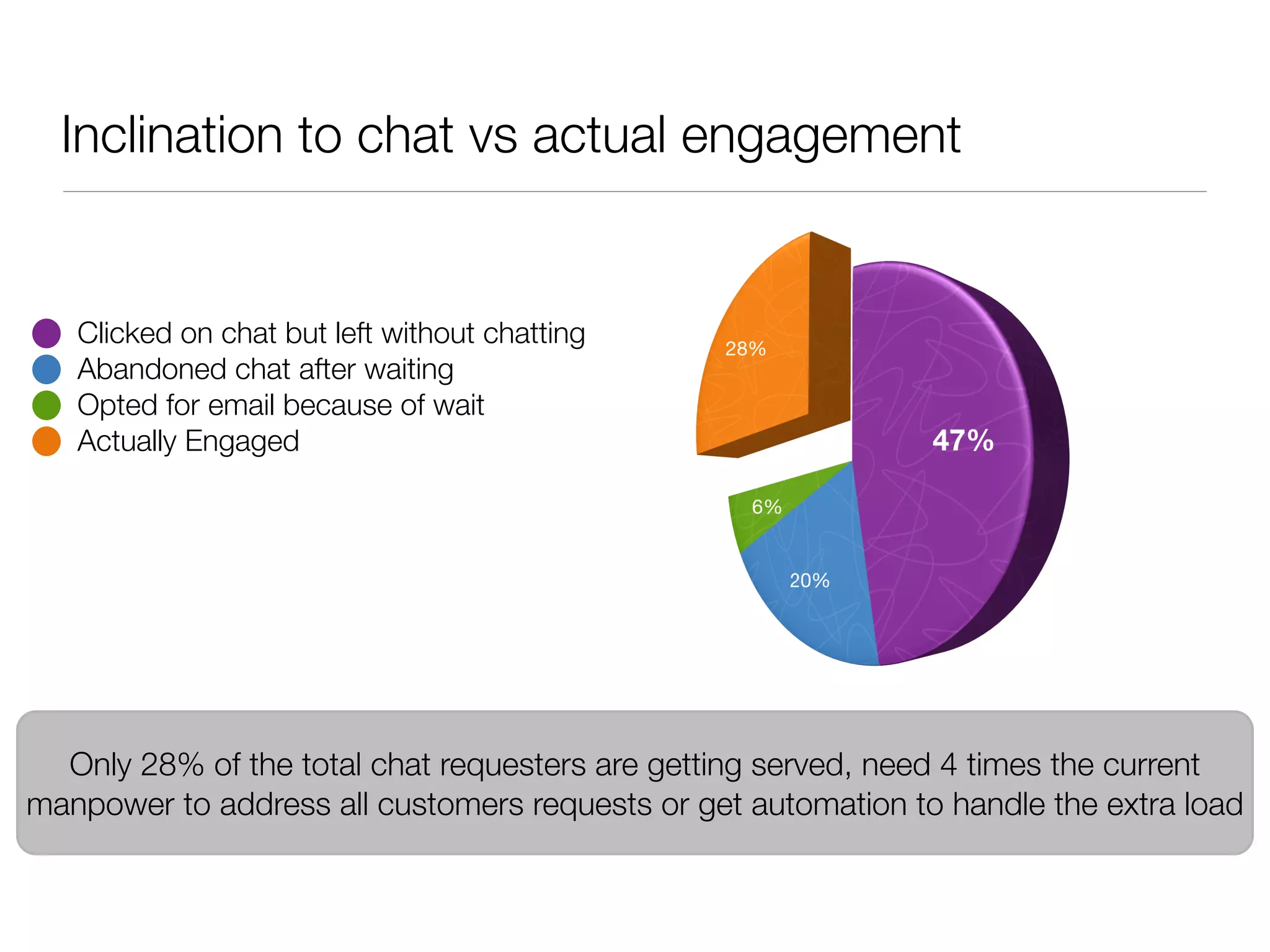 Inclination to chat vs actual engagement


   Clicked on chat but left without chatting
   Abandoned chat after waiting
   Opted for email because of wait
   Actually Engaged




  Only 28% of the total chat requesters are getting served, need 4 times the current
manpower to address all customers requests or get automation to handle the extra load
 