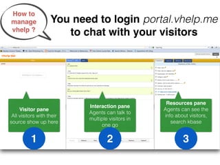 How to
manage              You need to login portal.vhelp.me
vhelp ?
                       to chat with your visitors




                                                   Resources pane!
                           Interaction pane!
     Visitor pane!                                Agents can see the
                           Agents can talk to
 All visitors with their                          info about visitors,
                           multiple visitors in
source show up here                                  search kbase!
                                one go


          1                        2                      3
 