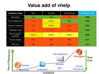 Value add of vhelp
       Customer value                          Voice                 Live Chat             Email/Ticketing    Intelligent help

                     Interactivity              High                   High                     Low                 High

        Ease of deployment                      Low                  Medium                     High                High

    Customer satisfaction                       Low                  Medium                     Low                 High

            Reliability of help                 Low                    Low                      Low                 High

             Ease of usage for
                                               Medium                Medium                   Medium                High
                customers

            Cost to company                     High                   High                     High                Low

                     Wait times                 High                   High                     High                Low
Ease of Deployment




                                                                             Get Satisfaction
                                                                                                        Vimagino
                                                                                                                     Total!
                                                                                  !                                  Cost
                                                                                 Zendesk
                                     Genesys                                                             Virtuoz
                                                                                  egain                Conversive
                                 Right Now              Liveperson
                                                             Availability
 
