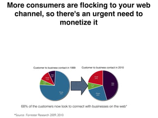 More consumers are ﬂocking to your web
 channel, so there's an urgent need to
              monetize it




                Customer to business contact in 1999   Customer to business contact in 2010

                                     Web!
                                     8%                            Email!
                            Email!
                                                                   22%
                            11%

                        Other!
                                                                                Web!
                         6%
                                                              Other!            46%
                                                               8%


                                            Phone!
                                             75%                       Phone!
                                                                        25%




      68% of the customers now look to connect with businesses on the web*                    !
 *Source : Forrester Research 2009, 2010
 