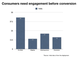 Consumers need engagement before conversion
                                  India
     50


              43

    37.5




     25

                                          21

                                                               16
    12.5                 14




      0    Pre Order   Shipping     Ordering process       Promotions




                                          *Source: India data is from live deployment
 
