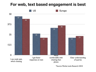 For web, text based engagement is best
                               US                            Europe
 50
            47
                      44

37.5
                                                               36
                                                    33

 25                               26
                                                                                      23
                                           21                               21


12.5



  0                                                  More
                              I get faster      comfortable with           Clear understanding
  I can multi task,        responses on text      chatting than                 of queries
   which chatting                                    phone

                                                         *Source: Market tools Research 2010
 