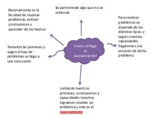 Como se llega
al
razonamiento?
Razonamiento es la
facultad de resolver
problemas, extraer
conclusiones y
aprender de los hechos
Tomando las premisas y
según el tipo de
problemas se llega a
una conclusión
Se parte desde algo que no se
entiende
Para resolver
problemas se
depende de los
distintos tipos; y
según nuestras
capacidades
llegaremos a la
solución de dicho
problema
Juntando nuestras
premisas, conclusiones y
capacidades nosotros
logramos resolver un
problema y esto es el
razonamiento
 