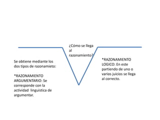 ¿Cómo se llega
al
razonamiento?
*RAZONAMIENTO
LOGICO: En este
partiendo de uno o
varios juicios se llega
al correcto.
Se obtiene mediante los
dos tipos de razonamieto:
*RAZONAMIENTO
ARGUMENTARIO: Se
corresponde con la
actividad linguistica de
argumentar.
 
