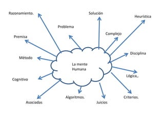 La mente
Humana
Razonamiento.
Complejo
Heurística
Premisa
Solución
Problema
Método
Disciplina
Lógica,.
Cognitivo
Asociadas
Algoritmos.
Juicios
Criterios.
 