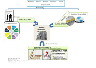 Diseño: Sor Mileny Villa Osorio
Maestra de Pedagogía
IE ENS Mariano Ospina Rodríguez. Fredonia. Antioquia.
CodeA de Pedagogía
Orientado a
Promoviendo
Situaciones de aprendizaje
Profesional Laboral Familiar Emocional Social
Proyecto de vida
GLOBALIZADOR
Se fundamenta en el
Formación
integral
HUMANIZADOR
MODELO
PEDAGÓGICO
INSTITUCIONAL
Ser Multidimensional
CONSTRUCTIVISMO: Centrado en la persona
 