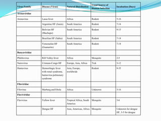Virus Family Disease (Virus) Natural Distribution
Usual Source of
Human Infection
Incubation (Days)
Arenaviridae
Arenavirus Lassa fever Africa Rodent 5-16
Argentine HF (Junin) South America Rodent 7-14
Bolivian HF
(Machupo)
South America Rodent 9-15
Brazilian HF (Sabia) South America Rodent 7-14
Venezuelan HF
(Guanarito)
South America Rodent 7-14
Bunyaviridae
Phlebovirus Rift Valley fever Africa Mosquito 2-5
Nairovirus Crimean-Congo HF Europe, Asia, Africa Tick 3-12
Hantavirus Hemorrhagic fever
with renal syndrome,
hantavirus pulmonary
syndrome
Asia, Europe,
worldwide
Rodent 9-35
Filoviridae
Filovirus Marburg and Ebola Africa Unknown 3-16
Flaviviridae
Flavivirus Yellow fever Tropical Africa, South
America
Mosquito 3-6
Dengue HF Asia, Americas, Africa Mosquito Unknown for dengue
HF, 3-5 for dengue
 