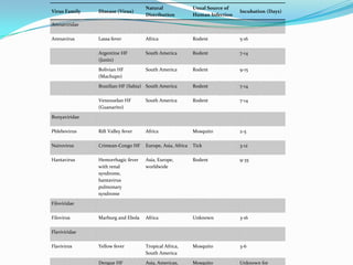 Virus Family Disease (Virus)
Natural
Distribution
Usual Source of
Human Infection
Incubation (Days)
Arenaviridae
Arenavirus Lassa fever Africa Rodent 5-16
Argentine HF
(Junin)
South America Rodent 7-14
Bolivian HF
(Machupo)
South America Rodent 9-15
Brazilian HF (Sabia) South America Rodent 7-14
Venezuelan HF
(Guanarito)
South America Rodent 7-14
Bunyaviridae
Phlebovirus Rift Valley fever Africa Mosquito 2-5
Nairovirus Crimean-Congo HF Europe, Asia, Africa Tick 3-12
Hantavirus Hemorrhagic fever
with renal
syndrome,
hantavirus
pulmonary
syndrome
Asia, Europe,
worldwide
Rodent 9-35
Filoviridae
Filovirus Marburg and Ebola Africa Unknown 3-16
Flaviviridae
Flavivirus Yellow fever Tropical Africa,
South America
Mosquito 3-6
Dengue HF Asia, Americas, Mosquito Unknown for
 