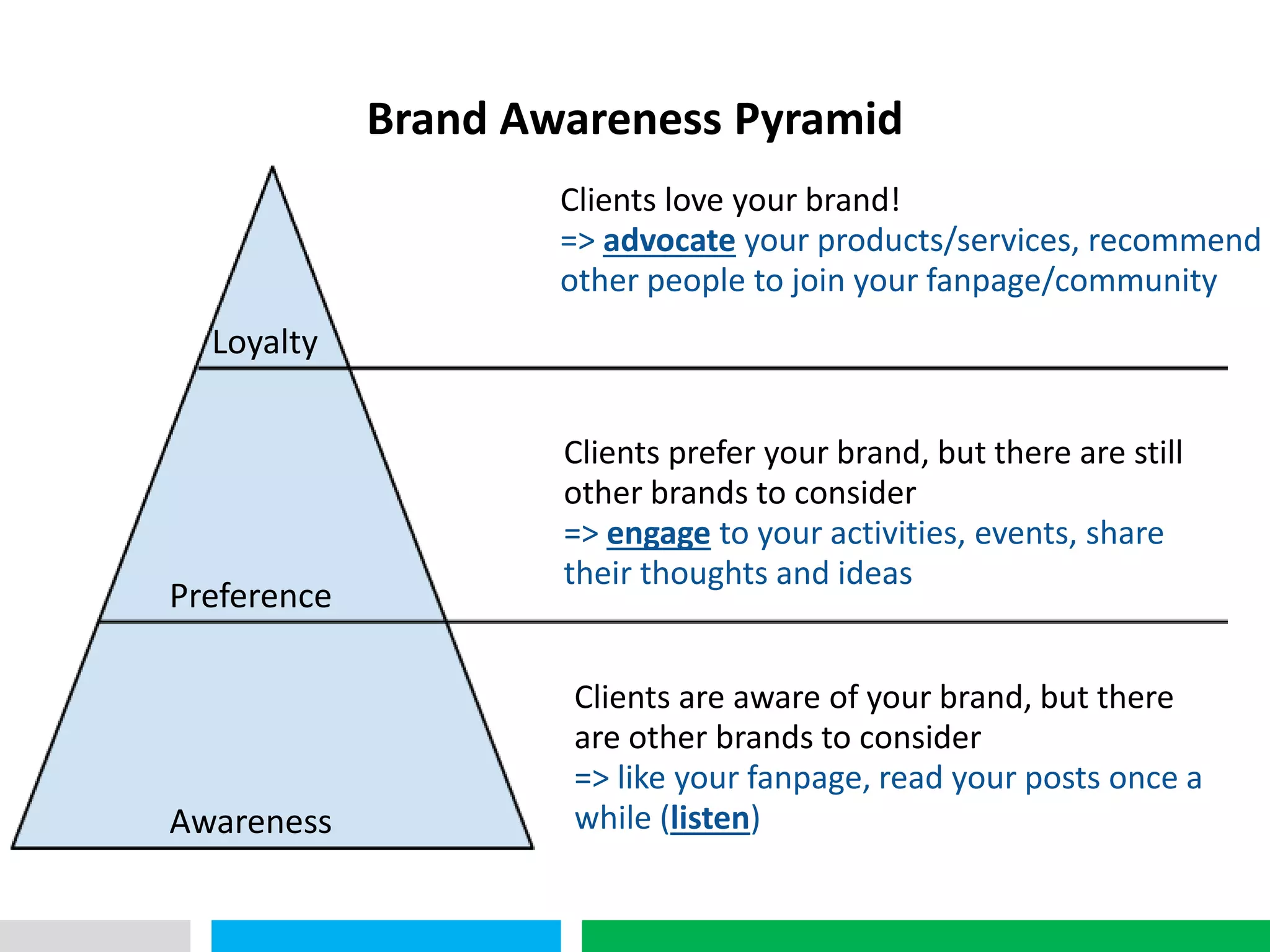 VHT
                   Brand Awareness Pyramid
                           Clients love your brand!
                           => advocate your products/services, recommend
                           other people to join your fanpage/community
        Loyalty

                           Clients prefer your brand, but there are still
                           other brands to consider
                           => engage to your activities, events, share
                           their thoughts and ideas
      Preference

                           Clients are aware of your brand, but there
                           are other brands to consider
                           => like your fanpage, read your posts once a
      Awareness            while (listen)
 