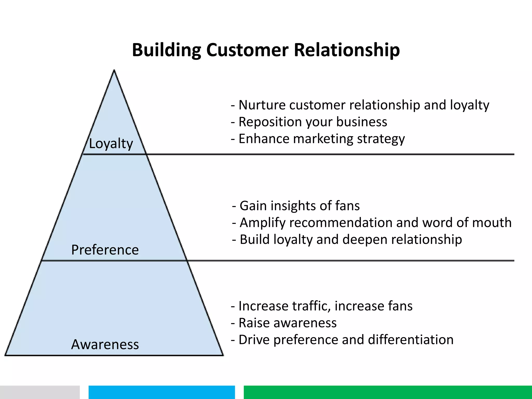 VHT
              Building Customer Relationship

                         - Nurture customer relationship and loyalty
                         - Reposition your business
        Loyalty          - Enhance marketing strategy



                         - Gain insights of fans
                         - Amplify recommendation and word of mouth
                         - Build loyalty and deepen relationship
      Preference


                         - Increase traffic, increase fans
                         - Raise awareness
      Awareness          - Drive preference and differentiation
 
