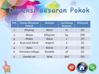 NO. Nama Besaran
Pokok
Satuan Lambang
Satuan
Dimensi
1. Panjang Meter m [L]
2. Massa Kilogram kg [M]
3. Waktu Sekon s [T]
4. Kuat arus listrik Ampere A [I]
5. Suhu Kelvin K [θ]
6. Intensitas cahaya Kandela cd [J]
7. Jumlah zat Mole Mol [N]
 