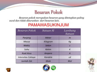 Besaran pokok merupakan besaran yang ditetapkan paling
awal dan tidak diturunkan dari besaran lain.
Besaran Pokok Satuan SI Lambang
Satuan
Panjang Meter m
Massa Kilogram Kg
Waktu Sekon s
Suhu Kelvin K
Kuat Arus Ampere A
Intensitas Cahaya Kandela cd
Jumlah Zat Mole Mol
PAMAWASUKINJUM
 
