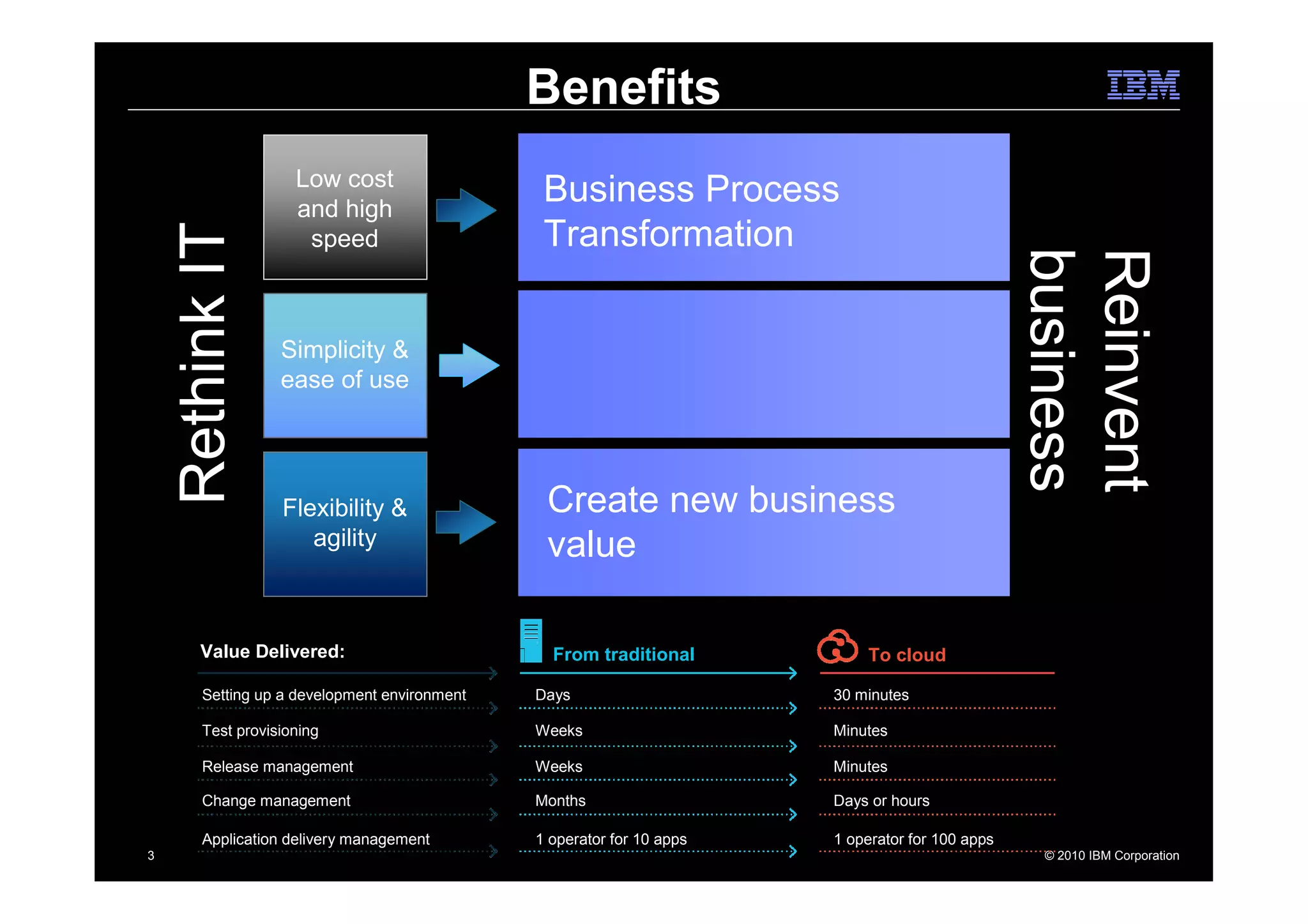 Benefits
                    Low cost
                    and high
                                               Business Process
                                               Transformation
    Rethink IT       speed




                                                                                                 business
                                                                                                 Reinvent
                  Simplicity &                 Dramatic improvements
                  ease of use                  in productivity


                  Flexibility &                Create new business
                     agility                   value

       Value Delivered:                         From traditional           To cloud

       Setting up a development environment   Days                     30 minutes

       Test provisioning                      Weeks                    Minutes

       Release management                     Weeks                    Minutes

       Change management                      Months                   Days or hours

       Application delivery management        1 operator for 10 apps   1 operator for 100 apps
3                                                                                                 © 2010 IBM Corporation
 