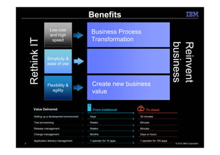Benefits
                    Low cost
                    and high
                                               Business Process
                                               Transformation
    Rethink IT       speed




                                                                                                 business
                                                                                                 Reinvent
                  Simplicity &                 Dramatic improvements
                  ease of use                  in productivity


                  Flexibility &                Create new business
                     agility                   value

       Value Delivered:                         From traditional           To cloud

       Setting up a development environment   Days                     30 minutes

       Test provisioning                      Weeks                    Minutes

       Release management                     Weeks                    Minutes

       Change management                      Months                   Days or hours

       Application delivery management        1 operator for 10 apps   1 operator for 100 apps
3                                                                                                 © 2010 IBM Corporation
 