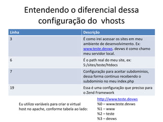 Entendendo o diferencial dessa
           configuração do vhosts
Linha                                      Descrição
3                                          É como irei acessar os sites em meu
                                           ambiente de desenvolvimento. Ex:
                                           www.teste.devws. devws é como chamo
                                           meu servidor local.
6                                          É o path real do meu site, ex:
                                           S:/sites/teste/htdocs
7                                          Configuração para aceitar subdominios,
                                           dessa forma continuo recebendo o
                                           subdominio no meu index.php
19                                         Essa é uma configuração que preciso para
                                           o Zend Framework
                                                   http://www.teste.devws
     Eu utilizo variáveis para criar o virtual     %0 – www.teste.devws
     host no apache, conforme tabela ao lado:      %1 – www
                                                   %2 – teste
                                                   %3 – devws
 