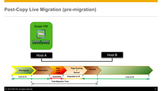 Post-Copy Live Migration (pre-migration)


                                      Guest VM




                                       Host A                                                       Host B


                                                          Stop              Page Pushing
                                                                                           Commit
                 Pre-migrate           Reservation        and                     1
                                                          Copy                 Round

                Live on A                             Downtime         Degraded on B                         Live on B

                                                     Total Migration Time



© 2012 SAP AG. All rights reserved.                                                                                      21
 