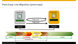 Post-Copy Live Migration (post-copy)


                                      Guest VM                                                      Guest VM




                                                                       Page fault
                                                                       Page push


                                       Host A                                                        Host B


                                                          Stop              Page Pushing
                                                                                           Commit
                 Pre-migrate           Reservation        and                     1
                                                          Copy                 Round

                Live on A                             Downtime         Degraded on B                           Live on B

                                                     Total Migration Time



© 2012 SAP AG. All rights reserved.                                                                                        24
 