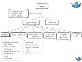 Tweets
Tweets
Inclusion criteria:
Inclusion criteria:
-Mention Crohn
-Mention Crohn
-English & Dutch
-English & Dutch

Original tweets
Original tweets

Patients
Patients

•
•
•
•
•
•
•

Relatives & friends
Relatives & friends

Coping & limitations in
daily activity
Disease activity
Medication
Health care utilisation
Lifestyle & diet
Links
unclassified

•
•
•
•
•

(pharmaceutical
(pharmaceutical
) )companies
companies

Supportive
Request for help
Share of knowledge
Links
Other

Re-tweets
Re-tweets

Health care
Health care
professionals
professionals

Non-profit
Non-profit
organisations
organisations
or foundations
or foundations

unclassifie
unclassifie
dd

 