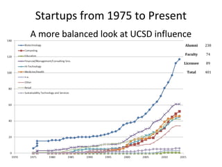 Startups from 1975 to Present
A more balanced look at UCSD influence
Alumni 238
Faculty 74
Licensee 89
Total 401
 