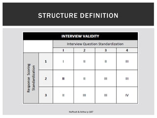 STRUCTURE DEFINITION
Huffcutt & Arthur p 187
 