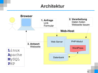 10
Architektur
Web Server PHP-Modul
Browser
Web-Host
1. Anfrage
Link
Formular
3. Antwort
Webseite
2. Verarbeitung
Daten holen
Webseite bauen
Linux
Apache
MySQL
PHP
WordPress
Datenbank
 