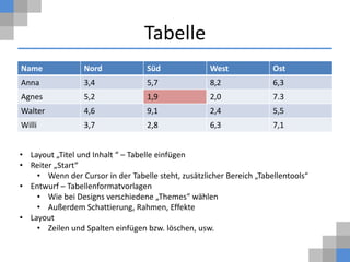 Tabelle
Name             Nord              Süd              West              Ost
Anna             3,4               5,7              8,2               6,3
Agnes            5,2               1,9              2,0               7.3
Walter           4,6               9,1              2,4               5,5
Willi            3,7               2,8              6,3               7,1


• Layout „Titel und Inhalt “ – Tabelle einfügen
• Reiter „Start“
    • Wenn der Cursor in der Tabelle steht, zusätzlicher Bereich „Tabellentools“
• Entwurf – Tabellenformatvorlagen
    • Wie bei Designs verschiedene „Themes“ wählen
    • Außerdem Schattierung, Rahmen, Effekte
• Layout
    • Zeilen und Spalten einfügen bzw. löschen, usw.
 