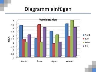 Diagramm einfügen
          5
                         Vertriebzahlen
         4.5
          4
         3.5
          3                                        Nord
Tsd. €




         2.5                                       Süd
          2                                        West
         1.5                                       Ost
          1
         0.5
          0
               Anton   Anna       Agnes   Werner
 
