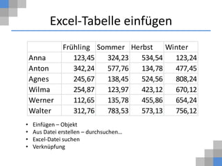 Excel-Tabelle einfügen
               Frühling Sommer Herbst    Winter
    Anna          123,45  324,23  534,54   123,24
    Anton         342,24  577,76  134,78   477,45
    Agnes         245,67  138,45  524,56   808,24
    Wilma         254,87  123,97  423,12   670,12
    Werner        112,65  135,78  455,86   654,24
    Walter        312,76  783,53  573,13   756,12
•   Einfügen – Objekt
•   Aus Datei erstellen – durchsuchen…
•   Excel-Datei suchen
•   Verknüpfung
 