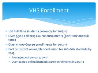 VHS Enrollment

180 Full-Time students currently for 2013-14
Over 3,300 Fall 2013 Course enrollments (part-time and fulltime)
Over 13,000 Course enrollments for 2012-13
Part of District online/blended vision for 100,000 students by
2015
Averaging 14% annual growth
Over 30,000 online/blended course enrollments in 2012-13

 