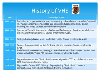 History of VHS
Year

Virtual High School

2000 - 2002

Started as an opportunity to share courses using online classes, housed at Chaparral
HS. “Cyber Schoolhouse” adopted as a Distance Education Program. Began
including PBS video courses, added driver education.

2002 - 2004

Opened as Virtual HS on campus of Advanced Technologies Academy as a full-time,
diploma granting high school. Course enrollments: 3,395.

2004 - 2006

First graduating class of seven students in 2005. Course enrollments: 4,933

2006 - 2008

Removed requirements for live Centra sessions in courses. Course enrollments:
3,798
Ended use of video courses, moving to e-textbooks for online courses. Moved into
shared Virtual HS / Vegas PBS campus. Course enrollments: 6,383.

2008 - 2010

2010 - 2012

2012 - 2014

Began development of District-level courses aligned to CCSS in collaboration with
CPD. Course enrollments: 15,924.
Migrated to Canvas LMS fall 2013. Began piloting District-level courses in
comprehensive high schools for blended/online instruction.

 