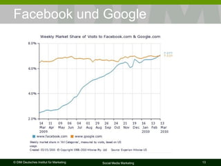 Facebook und Google 