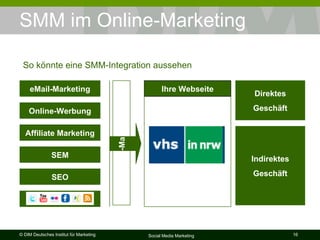SMM im Online-Marketing Direktes Geschäft Indirektes Geschäft Ihre Webseite eMail-Marketing Online-Werbung Affiliate Marketing SEM SEO Online-Marketing So könnte eine SMM-Integration aussehen 