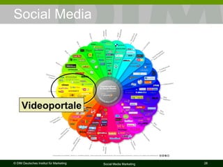 Social Media Videoportale 