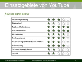 Einsatzgebiete von YouTube YouTube eignet sich für 
