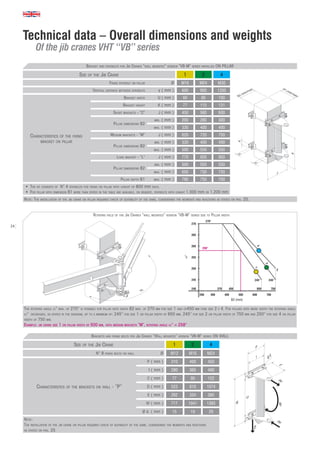 24
Technical data – Overall dimensions and weights
Of the jib cranes VHT “VB” series
Bracket and staybolts for Jib Cranes “wall mounted” version “VB-M” series installed ON PILLAR
Size of the Jib Crane 1 2 4
Fixing staybolt on pillar Ø M16 M24 M30
Vertical distance between staybolts y ( mm ) 600 900 1200
Characteristics of the fixing
bracket on pillar
Bracket width U ( mm ) 60 80 100
Bracket height K ( mm ) 77 115 131
Short brackets - “C” J ( mm ) 450 560 600
Pillar dimensions B2
min. ( mm ) 200 280 300
max. ( mm ) 330 400 400
Medium brackets - “M” J ( mm ) 620 720 750
Pillar dimensions B2
min. ( mm ) 330 400 400
max. ( mm ) 500 550 550
Long bracket - “L” J ( mm ) 770 920 950
Pillar dimensions B2
min. ( mm ) 500 550 550
max. ( mm ) 650 750 750
Pillar depth B1 max. ( mm ) 780 750 700
•	 The kit consists of N° 4 staybolts for fixing on pillar with lenght of 800 mm each.
•	 For pillar with dimension B1 more than stated in the table are available, on request, staybolts with lenght 1.000 mm or 1.200 mm
Note: The installation of the jib crane on pillar requires check of suitability of the same, considering the moments and reactions as stated on pag. 25.
Rotating field of the Jib Cranes “wall mounted” version “VB-M” series due to Pillar width
The rotating angle α° max. of 270° is possible for pillar with width B2 max. of 370 mm for size 1 and of450 mm fore size 2 e 4. For pillars with more width the rotating angle
α° decreases, as stated in the diagram, up to a minimum of: 245° for size 1 on pillar width of 650 mm, 245° for size 2 on pillar width of 750 mm and 250° for size 4 on pillar
width of 750 mm.
Example: jib crane size 1 on pillar width of 500 mm, with medium brackets “M”, rotating angle α° = 258°
Brackets and fixing bolts for Jib Cranes “Wall mounted” version “VB-M” series ON WALL
Size of the Jib Crane 1 2 4
N° 8 fixing bolts on wall Ø M12 M16 M24
Characteristics of the brackets on wall - “P”
P ( mm ) 310 400 450
I ( mm ) 280 365 400
C ( mm ) 77 90 122
D ( mm ) 523 810 1074
E ( mm ) 262 334 385
W ( mm ) 717 1041 1383
Ø d. ( mm ) 15 19 29
Note:
The installation of the jib crane on pillar requires check of suitability of the same, considering the moments and reactions
as stated on pag. 25
B2 (min/max)
B
1
(
m
i
n
/
m
a
x
)
U
U
K
K
J
α
P
I Ø
d
W
D
C
C
Rv
R
o
R
o
E
Mr
α°
B2 (mm)
270°
258°
270
265
260
255
250
245
240
300
370 450 650 750
400 500 600 700
200
245° 245°
250°
1
2
4
Massimo
angolo
di
riflessione
braccio
(α°)
Larghezza pilastro B2 (mm)
270°
258°
270
265
260
255
250
245
240
300
370 450 650 750
400 500 600 700
200
245° 245°
250°
G
r
a
n
d
e
z
z
a
1
G
r
a
n
d
e
z
z
a
2
G
r
a
n
d
e
z
z
a
4
 