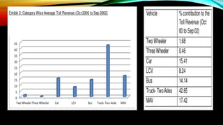 Case Study on - Vadodara halol Toll road