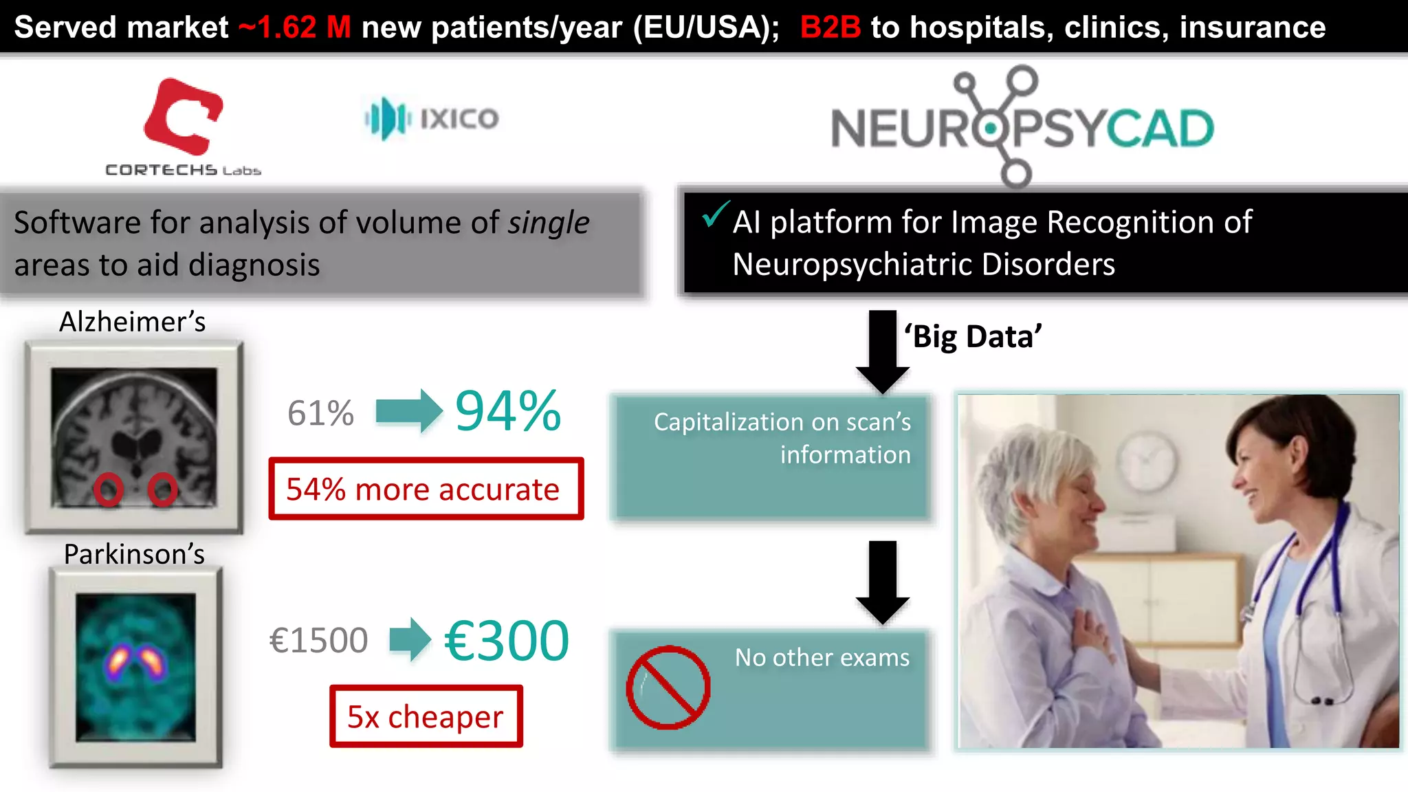 AI platform for Image Recognition of
Neuropsychiatric Disorders
Capitalization on scan’s
information
No other exams
Software for analysis of volume of single
areas to aid diagnosis
‘Big Data’
61% 94%
54% more accurate
Alzheimer’s
Parkinson’s
5x cheaper
€1500 €300
Served market ~1.62 M new patients/year (EU/USA); B2B to hospitals, clinics, insurance
 
