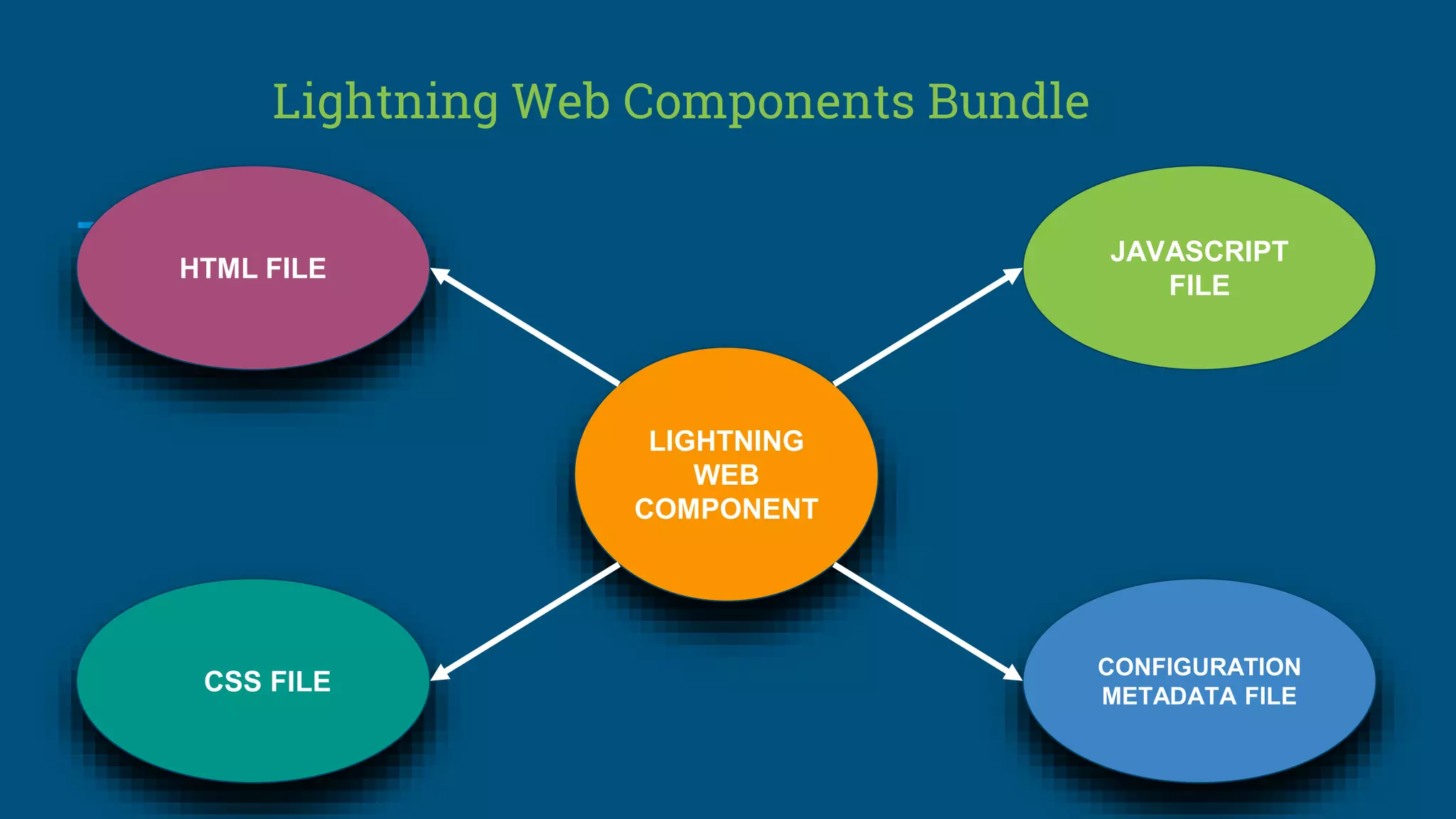 HTML FILE
CSS FILE
CONFIGURATION
METADATA FILE
JAVASCRIPT
FILE
LIGHTNING
WEB
COMPONENT
Lightning Web Components Bundle
 