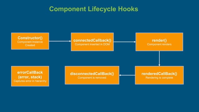 Lightning web components - Introduction, component Lifecycle, Events ...