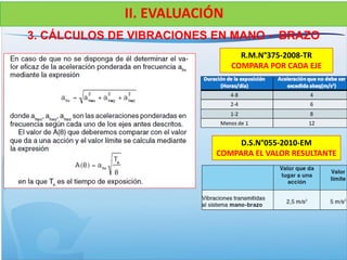 3. CÁLCULOS DE VIBRACIONES EN MANO - BRAZO
II. EVALUACIÓN
R.M.N°375-2008-TR
COMPARA POR CADA EJE
D.S.N°055-2010-EM
COMPARA EL VALOR RESULTANTE
 
