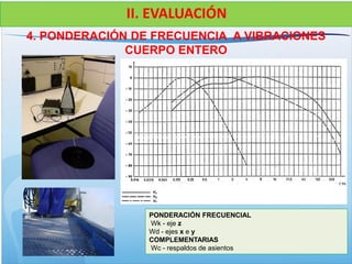 4. PONDERACIÓN DE FRECUENCIA A VIBRACIONES
CUERPO ENTERO
II. EVALUACIÓN
PONDERACIÓN FRECUENCIAL
Wk - eje z
Wd - ejes x e y
COMPLEMENTARIAS
Wc - respaldos de asientos
 