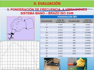 3. PONDERACIÓN DE FRECUENCIA A VIBRACIONES
SISTEMA MANO – BRAZO ISO 5349
II. EVALUACIÓN
 