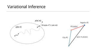 Variational Inference
log ? ?; ?
? ?  ?(?|?)?(?, ?)
??(?||?)
 