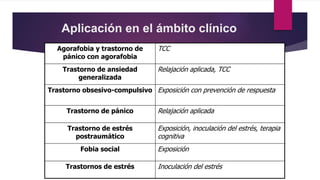 Aplicación en el ámbito clínico
Agorafobia y trastorno de
pánico con agorafobia
TCC
Trastorno de ansiedad
generalizada
Relajación aplicada, TCC
Trastorno obsesivo-compulsivo Exposición con prevención de respuesta
Trastorno de pánico Relajación aplicada
Trastorno de estrés
postraumático
Exposición, inoculación del estrés, terapia
cognitiva
Fobia social Exposición
Trastornos de estrés Inoculación del estrés
 